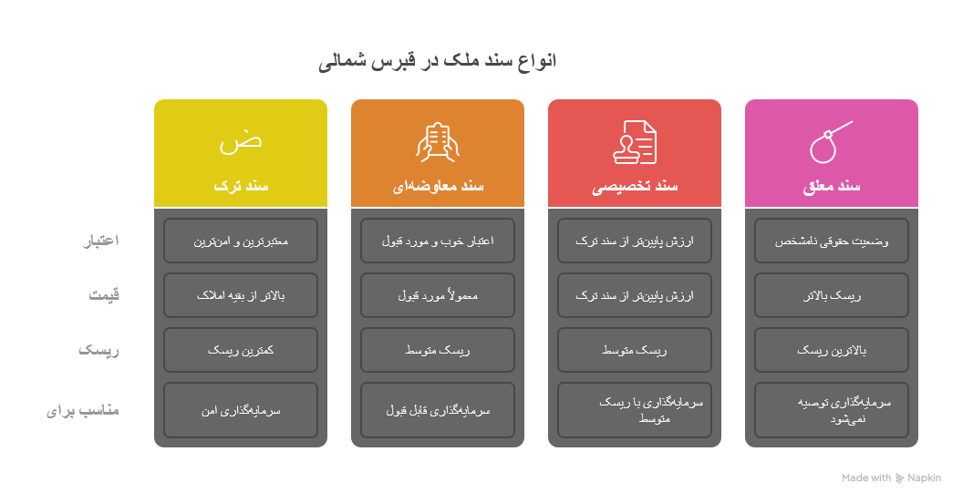 انواع سند ملکی در قبرس شمالی