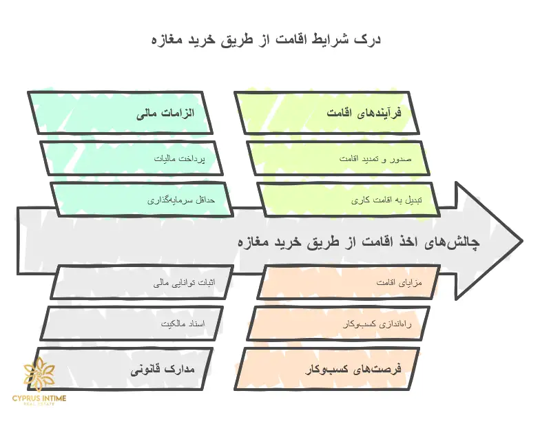 مراحل و شرایط دریافت اقامت قبرس شمالی از طریق خرید مغازه، شامل حداقل سرمایه‌گذاری و مدارک موردنیاز