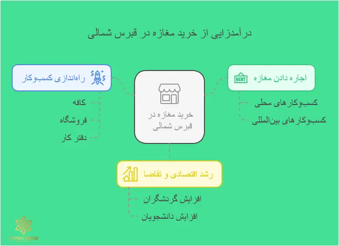 روش‌های درآمدزایی از خرید مغازه در قبرس شمالی و بررسی سودآوری این سرمایه‌گذاری در بلندمدت