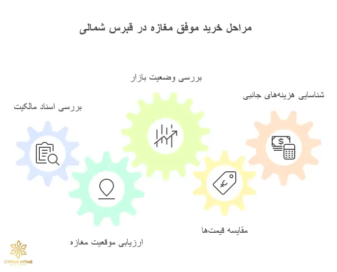 چک‌لیستی برای بررسی اسناد و مدارک قبل از خرید مغازه در قبرس شمالی