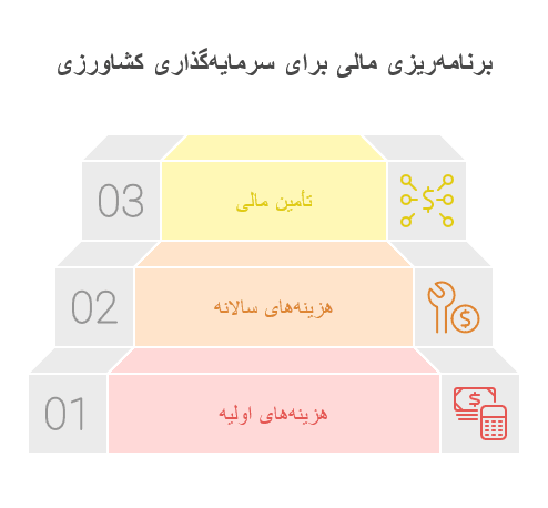 چالش‌ها و مشکلات سرمایه‌گذاری در زمین‌های کشاورزی قبرس شمالی