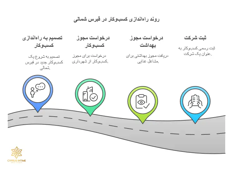 مراحل قانونی و اجرایی بعد از خرید مغازه در قبرس شمالی، شامل ثبت سند، پرداخت مالیات و دریافت مجوز کسب‌وکار
