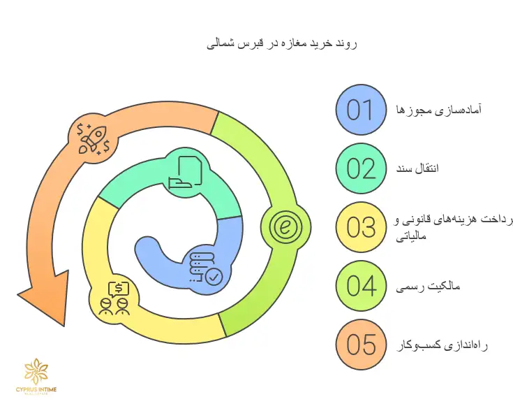 تصویری از یک منطقه تجاری در قبرس شمالی با مغازه‌های مدرن