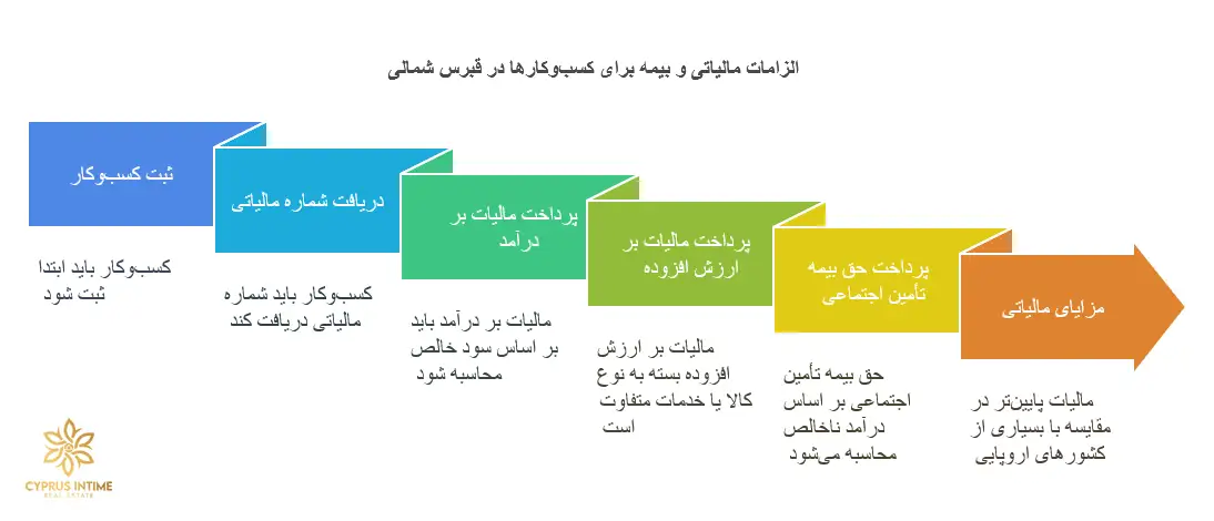مراحل دریافت مجوز کسب‌وکار در قبرس شمالی شامل ثبت شرکت، دریافت مجوز شهرداری و پرداخت مالیات‌های مربوطه