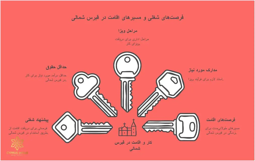 مهاجرت کاری و شغل در قبرس شمالی