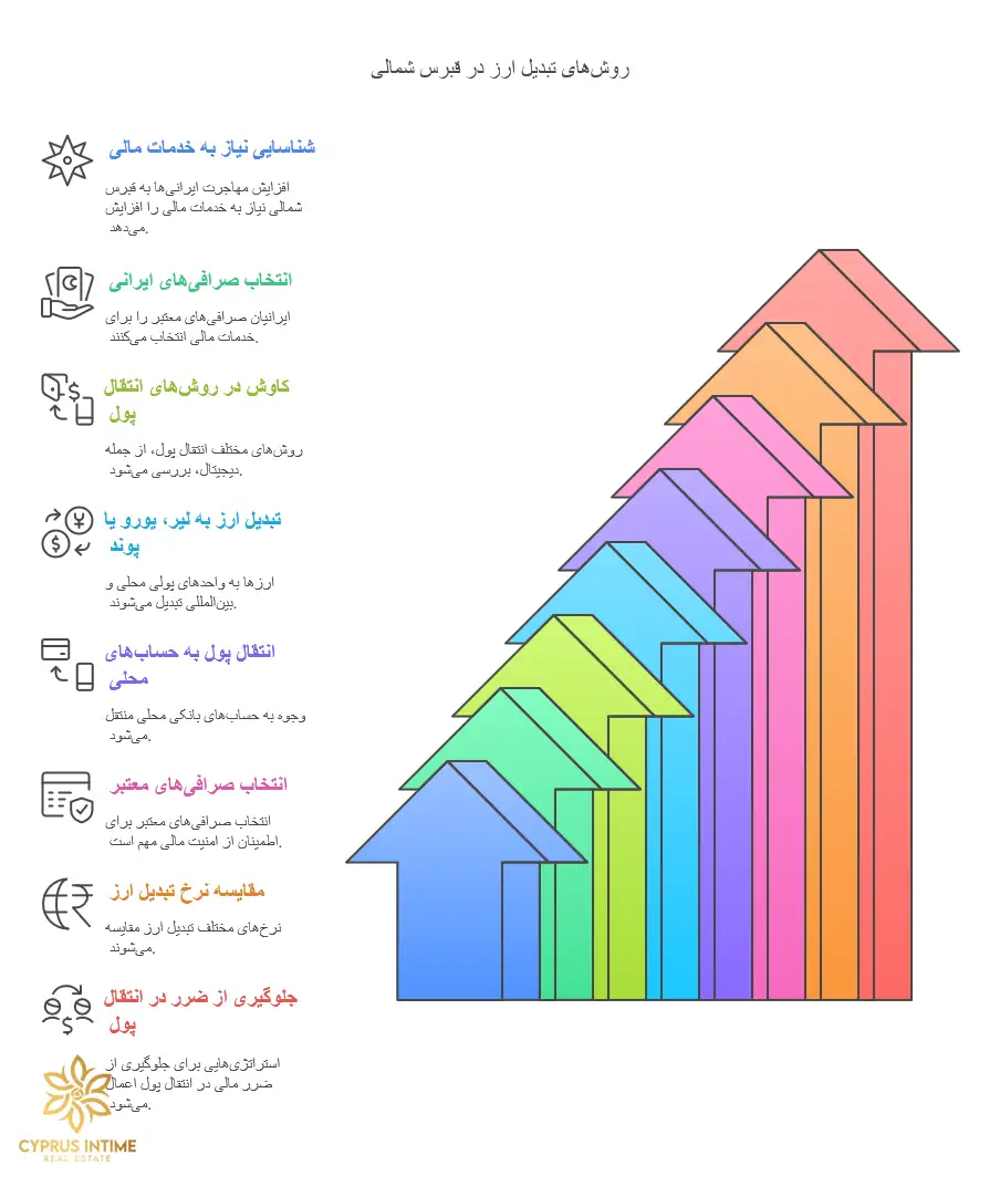 معرفی صرافی‌های ایرانی و روش‌های مطمئن تبدیل ارز در قبرس شمالی برای انتقال پول از ایران