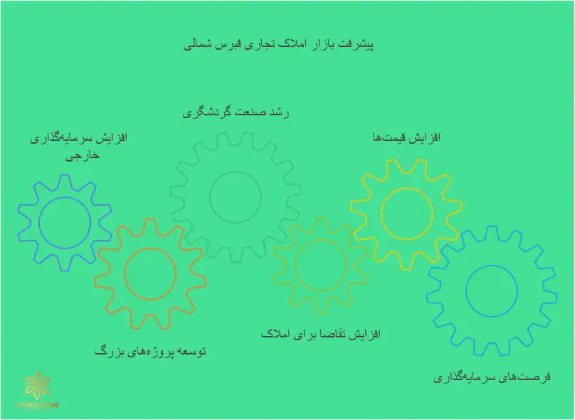 پیش‌بینی روند رشد قیمت و سرمایه‌گذاری در بازار املاک تجاری قبرس شمالی تا پایان سال ۲۰۲۵
