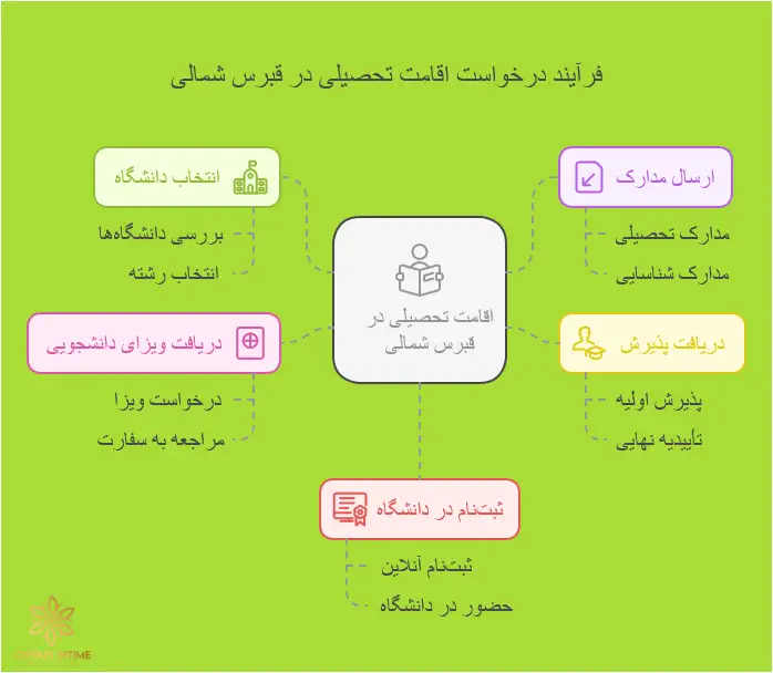  تصویری از یک دانشجو در حال پر کردن فرم درخواست دانشگاهی