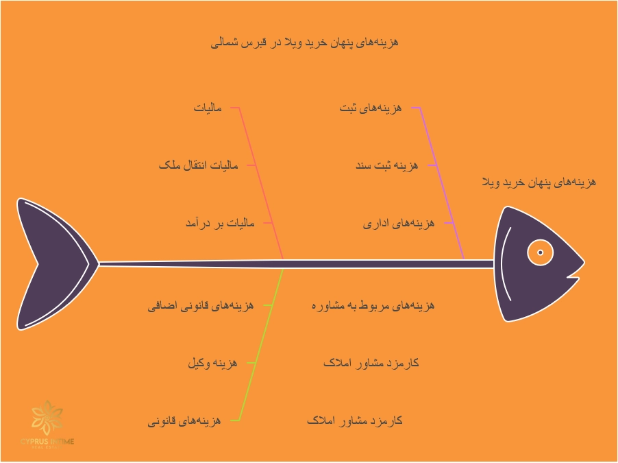  بررسی مالیات و هزینه‌های جانبی خرید ملک در قبرس شمالی