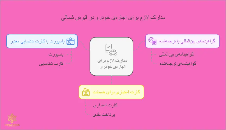 مدارک موردنیاز برای اجاره‌ی ماشین در قبرس شمالی