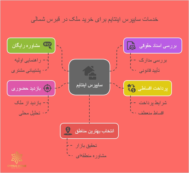 خرید مطمئن ملک در قبرس شمالی با سایپرس اینتایم