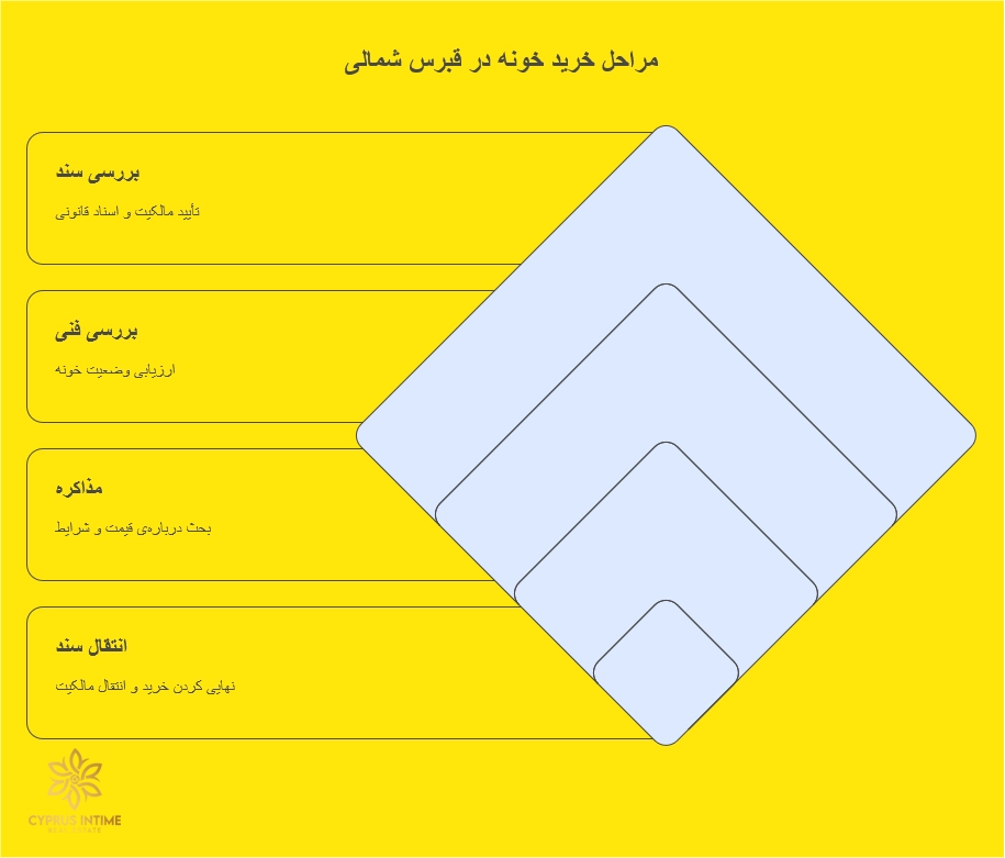 مراحل خرید خونه دست دوم در قبرس شمالی