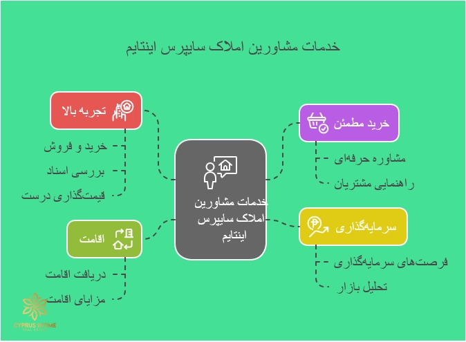 مشاورین املاک سایپرس اینتایم