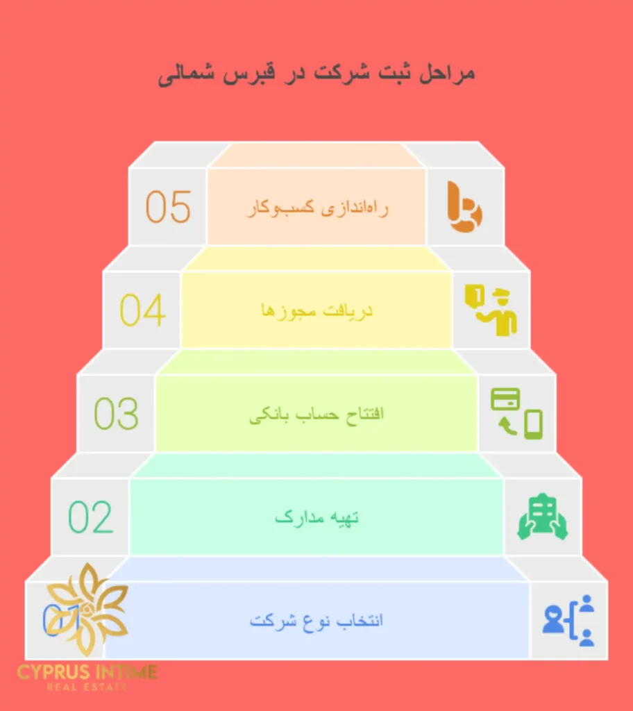 شرایط، مراحل و هزینه ثبت شرکت در قبرس شمالی