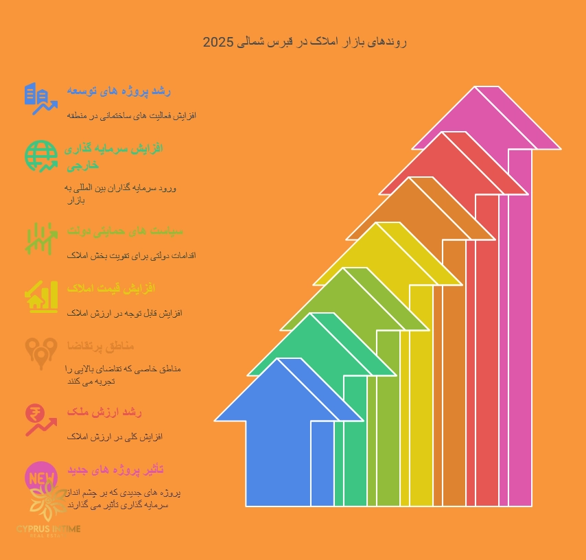 تحولات بازار مسکن قبرس شمالی 2025