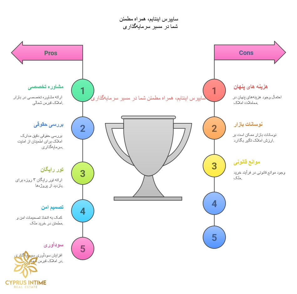 سایپرس اینتایم، مشاور حرفه‌ای برای خرید ملک و سرمایه‌گذاری در قبرس شمالی
