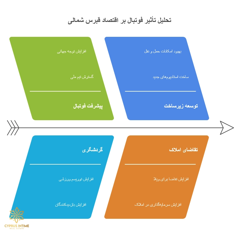 چشم‌انداز آینده فوتبال و بازار املاک در قبرس شمالی