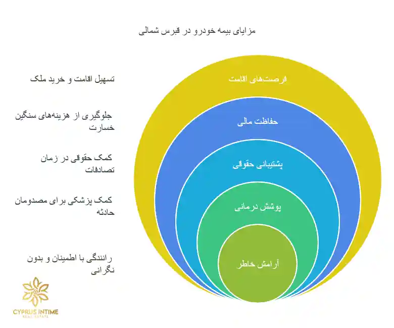  مزایای بیمه خودرو در قبرس شمالی