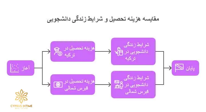 مقایسه تصویری میان ترکیه و قبرس شمالی از نظر هزینه تحصیل و شرایط زندگی دانشجویی